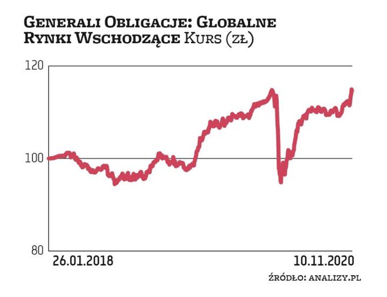 Dla funduszy obligacji rynków wschodzących świetny był poprzedni rok. W tym roku na czele znajdziemy