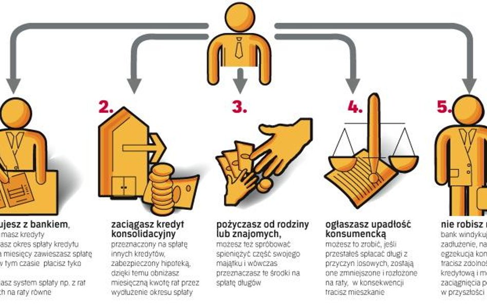 Wyjścia awaryjne dla osób, które nie są w stanie spłacać swoich zobowiazań w terminie. Wybór możliwy