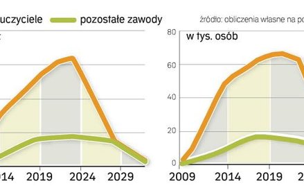 Przywileje dla nielicznych