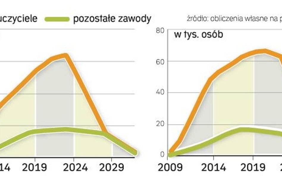 Przywileje dla nielicznych