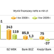 Reakcja inwestorów. Cena akcji PKO BP spadła wczoraj o 3 proc., a Kredyt Banku o 6,3 proc. Papiery B