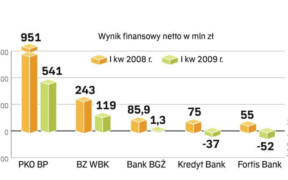 Reakcja inwestorów. Cena akcji PKO BP spadła wczoraj o 3 proc., a Kredyt Banku o 6,3 proc. Papiery B