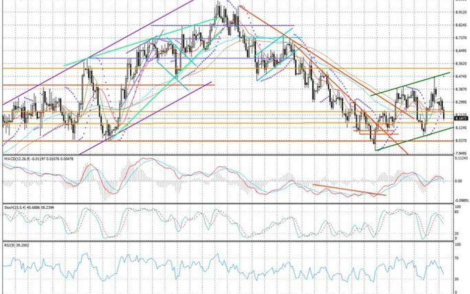 Wykres dzienny USD/NOK