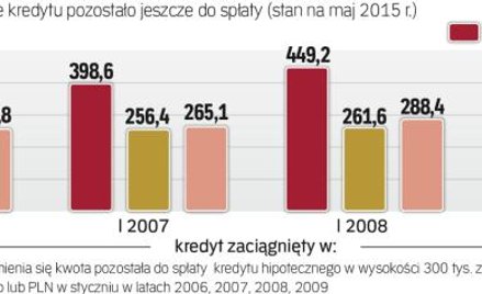 Ile wynoszą dugi mieszkaniowe
