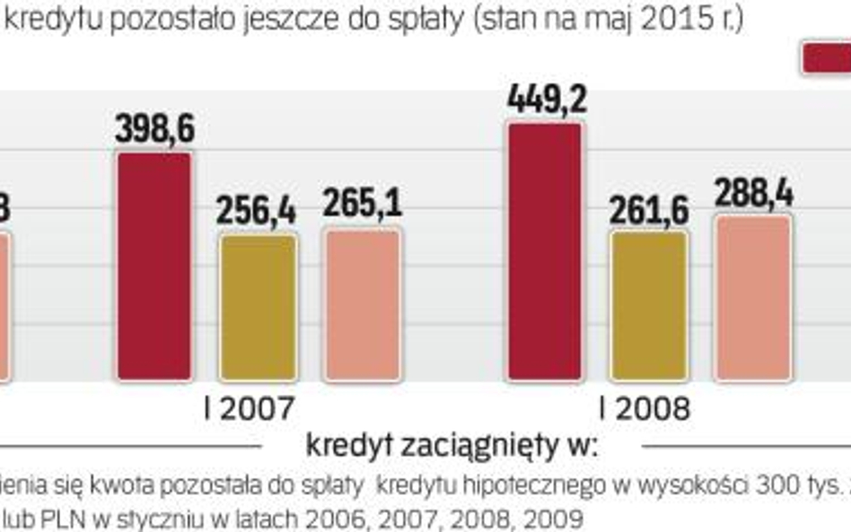 Ile wynoszą dugi mieszkaniowe