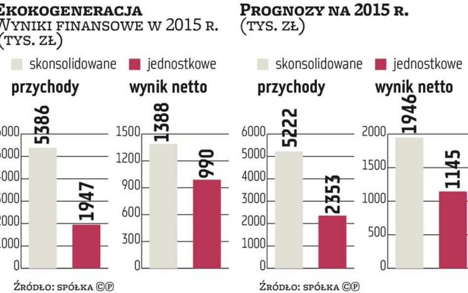 Ekokogeneracja skorzysta z boomu na produkcję ze śmieci