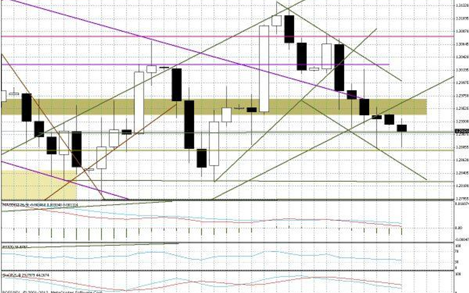 Wykres dzienny EUR/USD