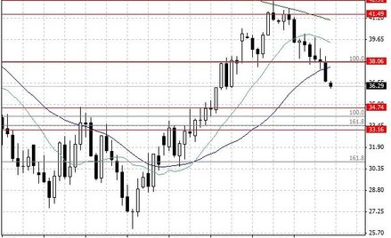 Notowania ropy naftowej WTI – dane dzienne.