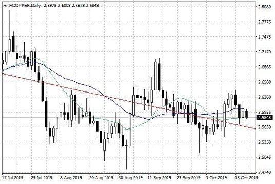 Notowania miedzi w USA – dane dzienne