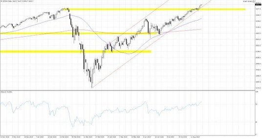 Wykres 1. US500.f; Interwał dzienny