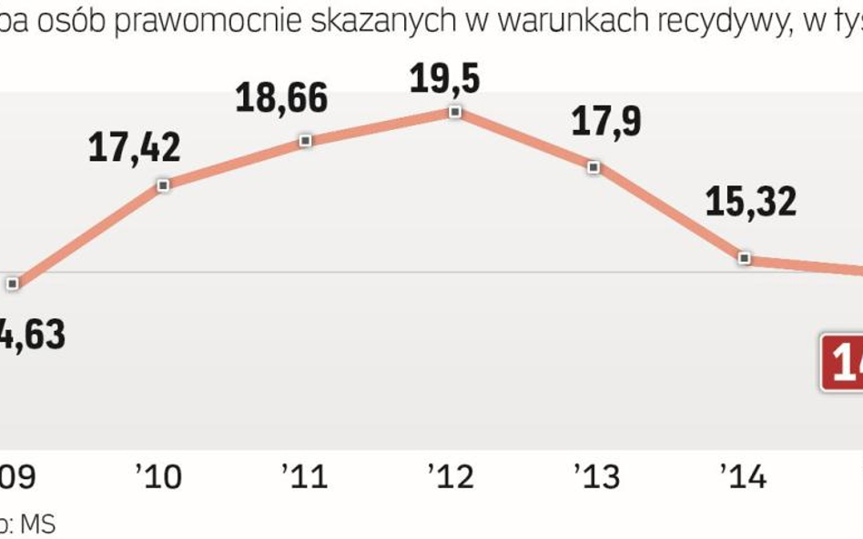 Choć liczba recydywistów spada, to aż połowa młodych osób, które po raz pierwszy trafiają za kraty, 