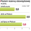 Bankowcy apelowali do RPP, by obniżyła poziom rezerwy o 1 pkt proc. Rada zdecydowała się na mniejszy
