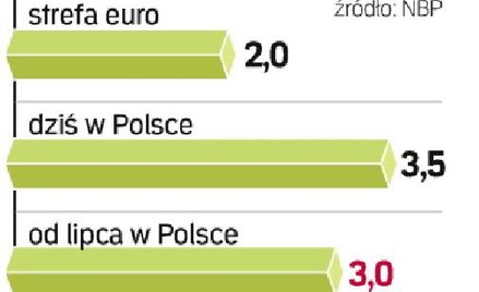 Bankowcy apelowali do RPP, by obniżyła poziom rezerwy o 1 pkt proc. Rada zdecydowała się na mniejszy