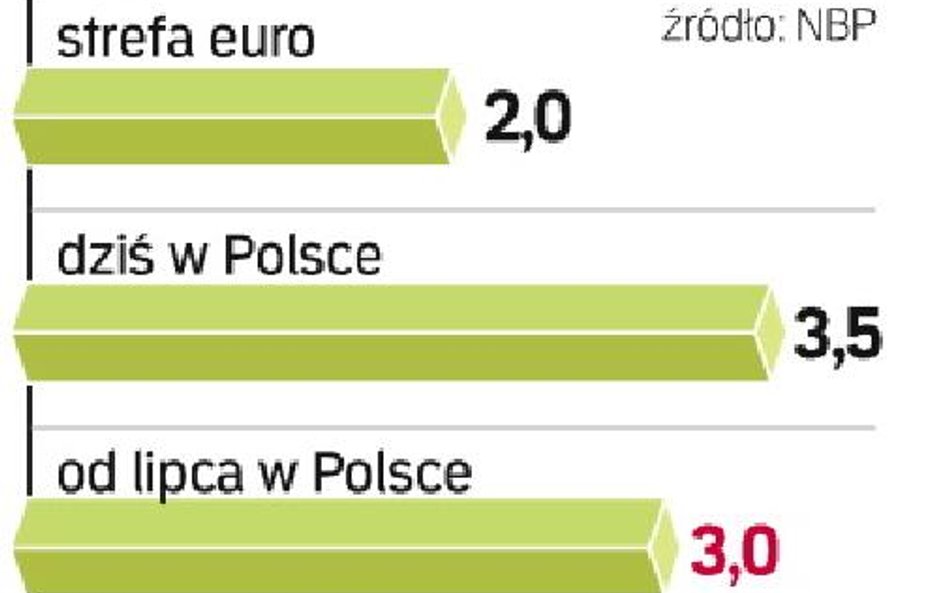 Bankowcy apelowali do RPP, by obniżyła poziom rezerwy o 1 pkt proc. Rada zdecydowała się na mniejszy