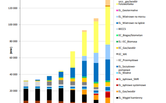 Ambitny KPEiK - wielkość mocy zainstalowanej elektrowni