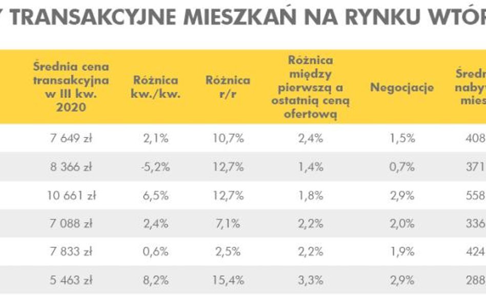 Oferta rośnie. Ceny też
