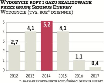 Dla Serinus Energy ostatnie lata oznaczały mocny spadek wydobycia. Najpierw był on efektem pogarszaj