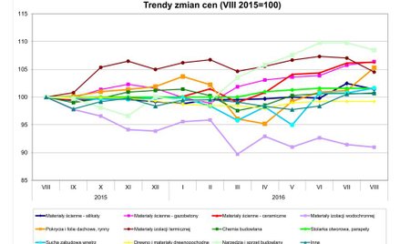 Sprzedaż w budowlance pędzi