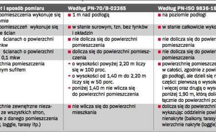 Najważniejsze różnice pomiędzy Normami