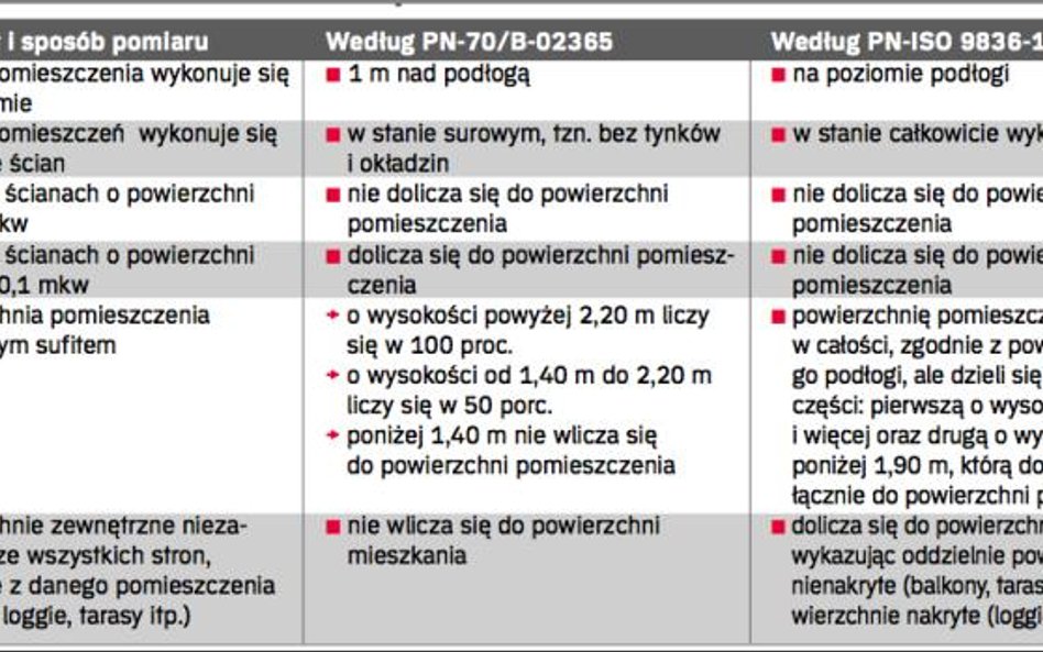 Najważniejsze różnice pomiędzy Normami