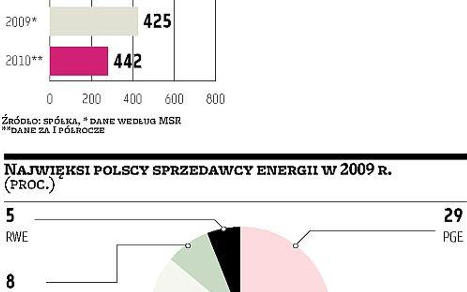 Duże szanse Energi na niezależność