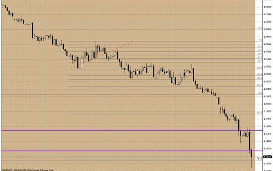 Wykres dzienny EUR/USD