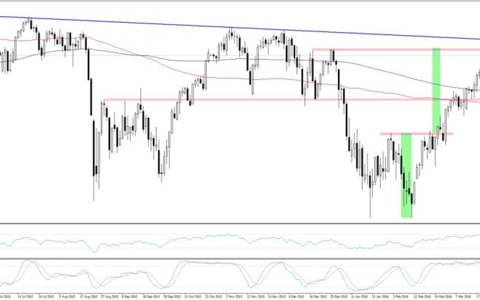 Kontrakt na S&P500, interwał D1