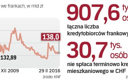 Problem z obsługą rat ma 3,4 proc. osób