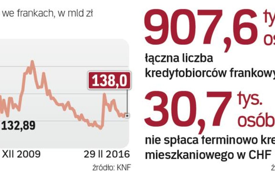 Problem z obsługą rat ma 3,4 proc. osób