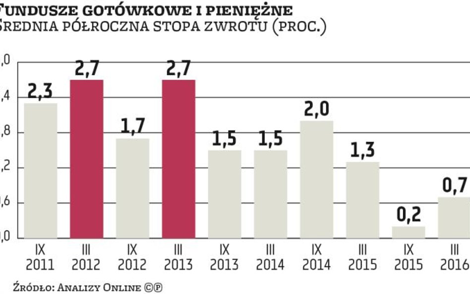 Bezpieczne fundusze stają się tańsze
