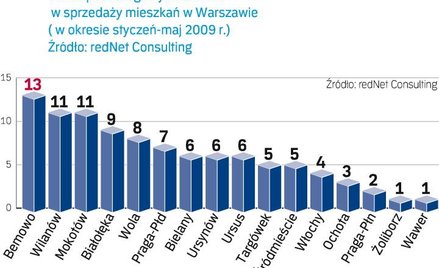 W której dzielnicy sprzedaż idzie najlepiej