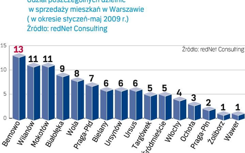 W której dzielnicy sprzedaż idzie najlepiej