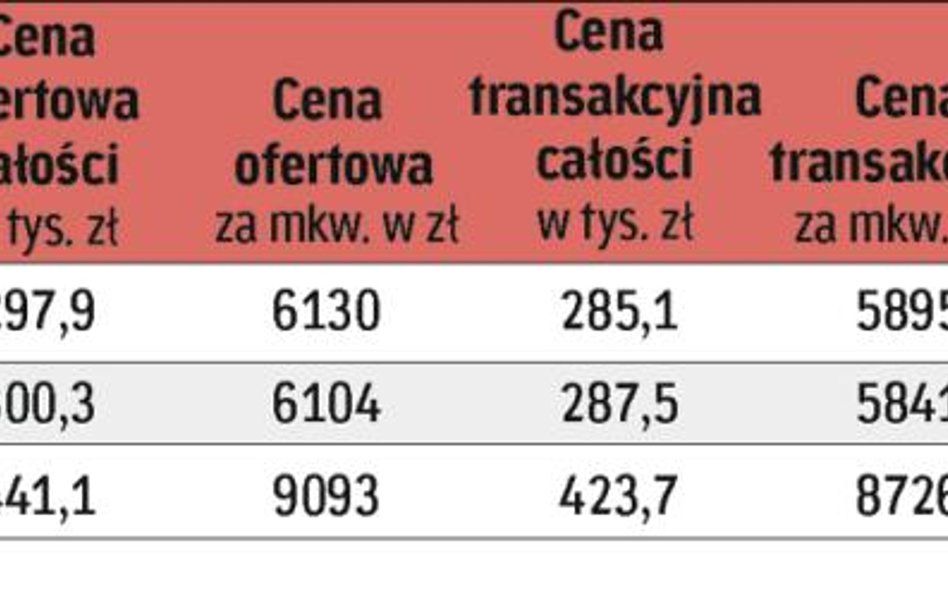 Kupowane głównie małe