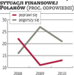 Polscy konsumenci mało optymistyczni