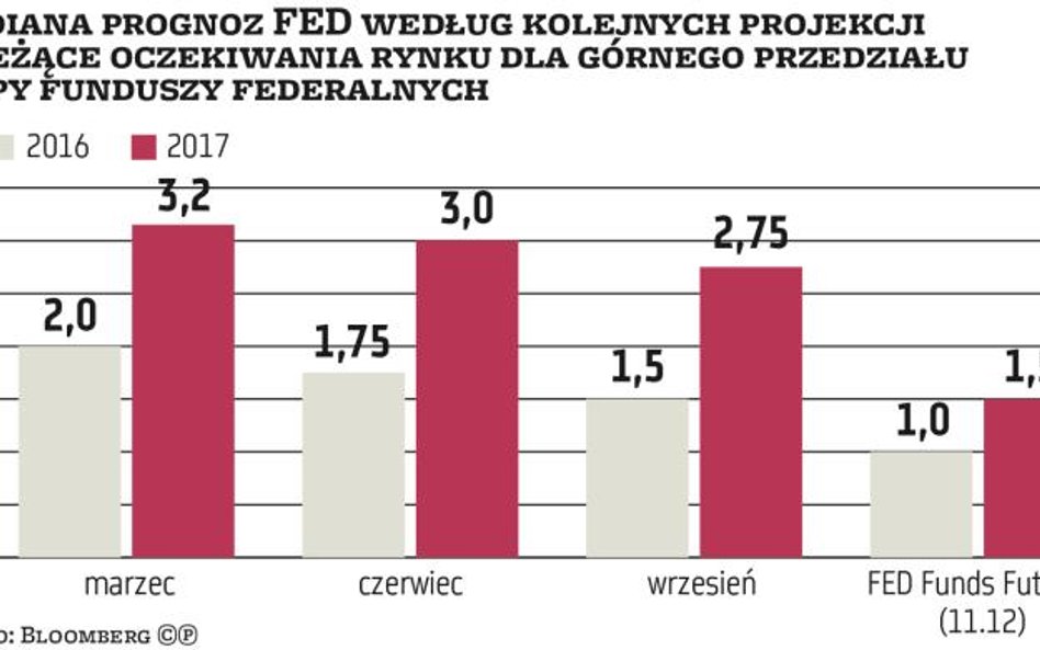 Forex | Jaką strategię wybrać na środę?
