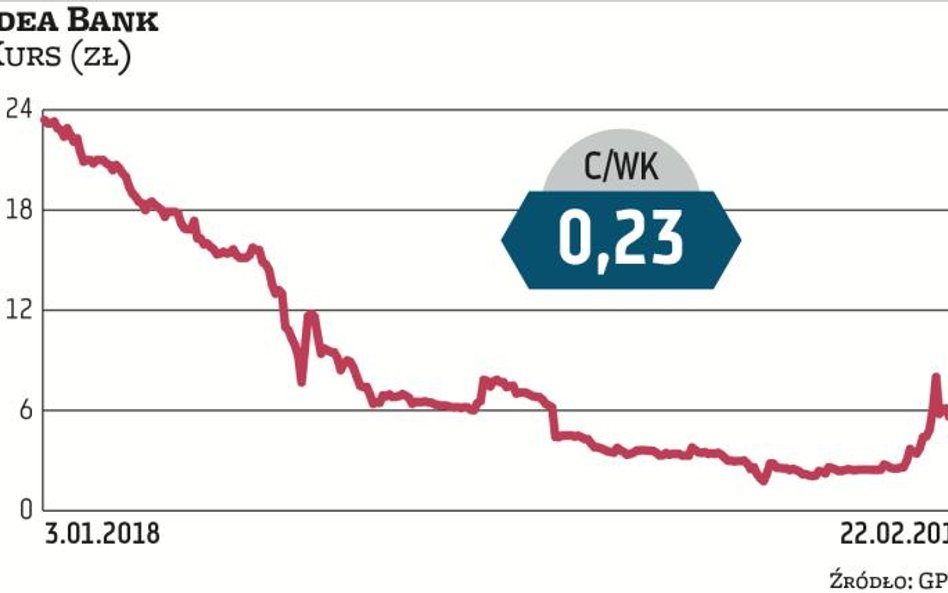 Notowania Idea Banku spadały już od początku 2018 r., co na początku tłumaczono niższymi zyskami po 