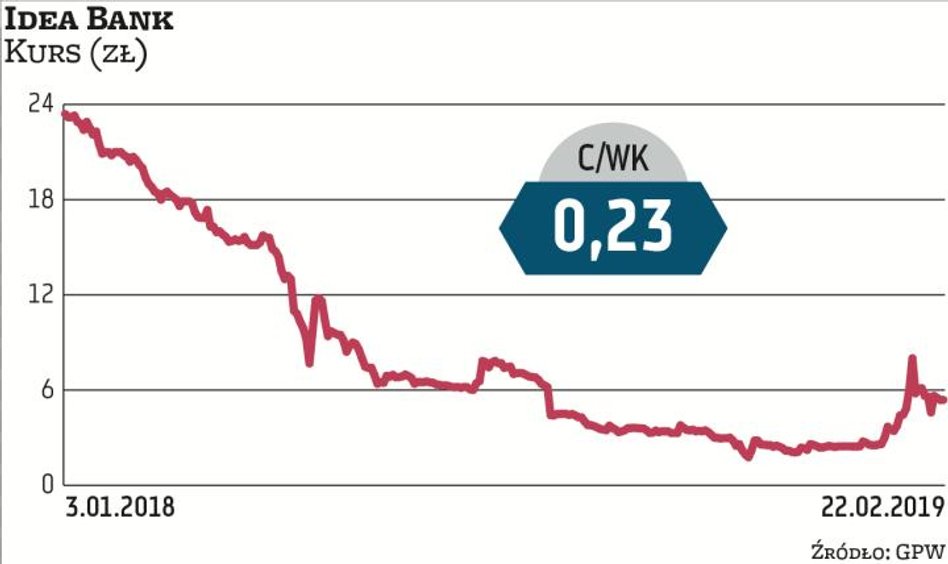 Notowania Idea Banku spadały już od początku 2018 r., co na początku tłumaczono niższymi zyskami po 