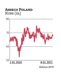 Informatyczne Asseco Poland od lat jest dywidendowym pewniakiem na GPW. W zeszłym roku wypłaciło akc