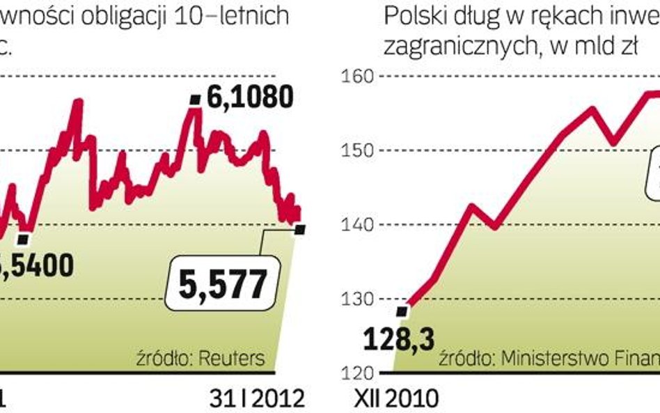 Inwestorzy czekają na papiery dziesięcioletnie