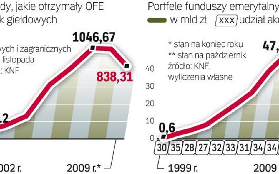 Wypłata dywidendy zwiększa wartość jednostek rozrachunkowych OFE. W tym roku udział akcji w portfela