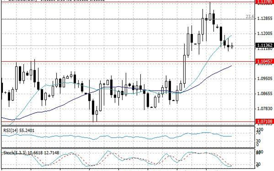 Wykres dzienny EUR/USD.