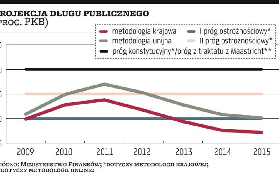 Wyższy dług nie zaszkodzi