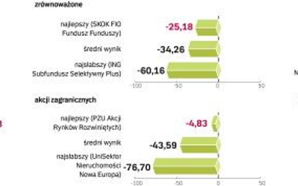 Najlepsze i najsłabsze fundusze, wynik roczny, data wyceny 23.12.2008 r., w proc.