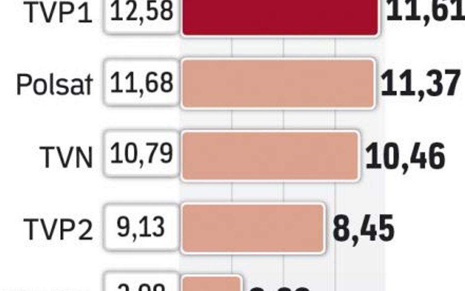 Telewizje w I półroczu