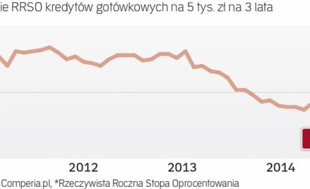 W tym roku koszt kredytu bez zmian