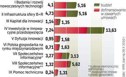 W „Innowacyjnej gospodarce” są umowy na 60 proc. kasy z UE. Nie na wszystkie dotacje kontrakty są za
