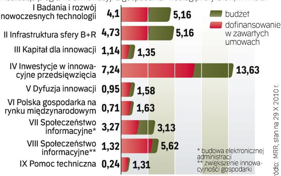 W „Innowacyjnej gospodarce” są umowy na 60 proc. kasy z UE. Nie na wszystkie dotacje kontrakty są za