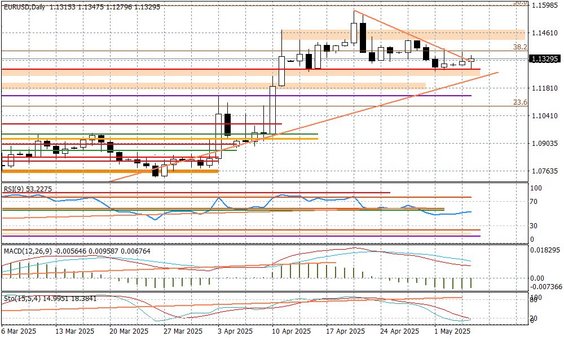 Wykres dzienny EURUSD