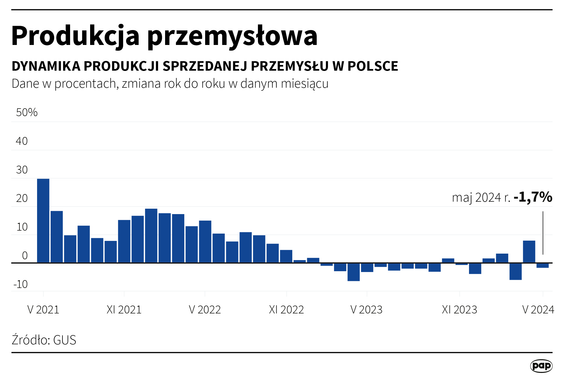 Produkcja przemysłowa w maju rdr spadła o 1,7 proc. - GUS.