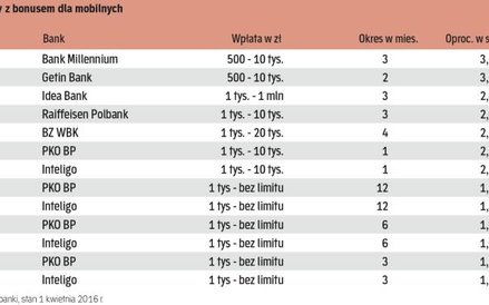 Lokaty bankowe z atrakcyjnym oprocentowaniem